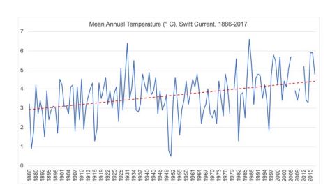 Mean Annual Temperature (&ordm;C), Swift Current, 1886-2017