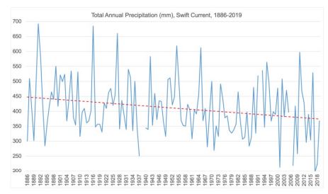 Total Annual Precipitation (mm), Swift Current, 1886-2019