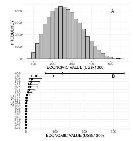 Annual sampling distribution of the economic value of butterfly-based handicraft market in Veracruz, M&eacute;xico at state level (A) and 95% confidence interval of the economic value per tourist zone, point is the median value (B)