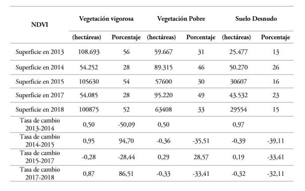 Tasas de cambio de calidad de vegetaci&oacute;n