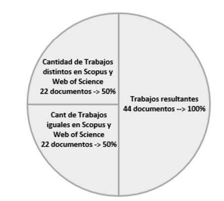 Cantidad de trabajos en Scopus e ISI Web
