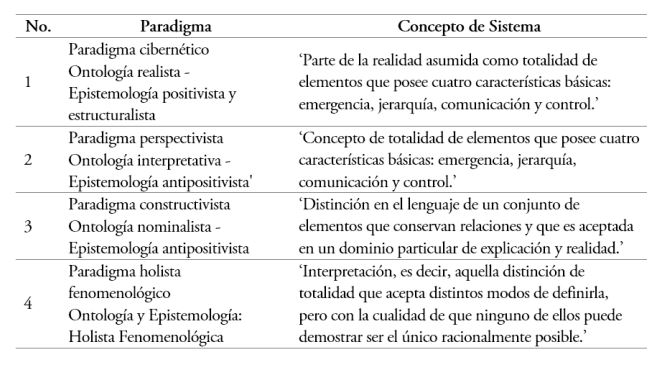 Concepto de sistema con base en distintos paradigmas