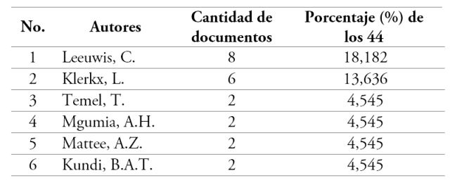 Autores con dos publicaciones o m&aacute;s