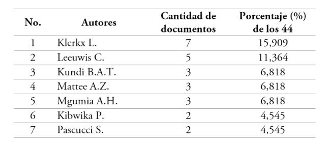 Autores con dos publicaciones o m&aacute;s