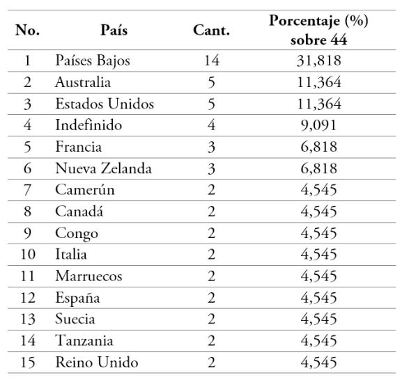 Pa&iacute;ses con dos publicaciones o m&aacute;s
