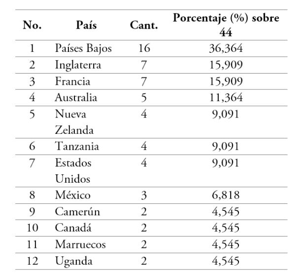 Pa&iacute;ses con dos publicaciones o m&aacute;s