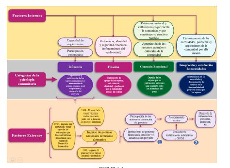 Relación de los factores internos y externos con las categorías de la psicología comunitaria