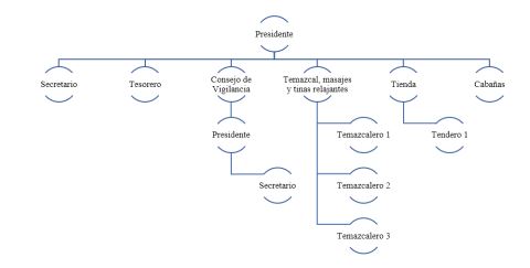 Organización interna de El Borbollón