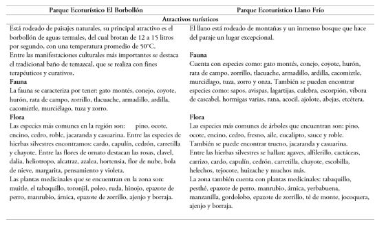 Atractivos Turísticos de los parques ecoturísticos