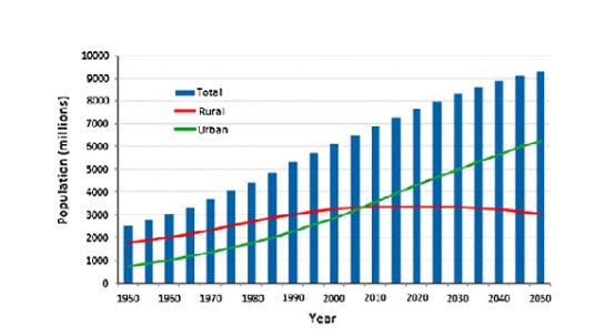 The change of the total, rural and urban population. In the world (1950-2050)