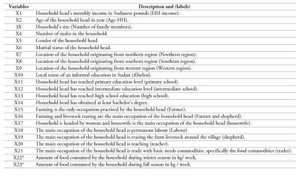 Description of the logistic regression independent variables