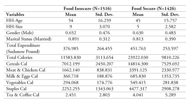 Descriptive Statistics for Demographic Variables and Food Consumption