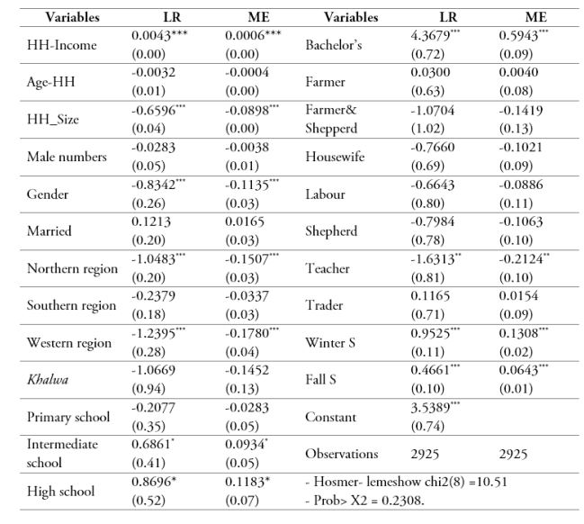 Logistic regression and marginal effect estimations for food security in Sudan (2017/2018)
