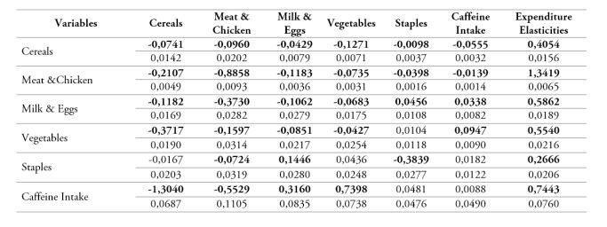Marshallian price elasticities and expenditure elasticity estimates for the QUAIDS model for food consumption in rural Sudan (food insecure)
