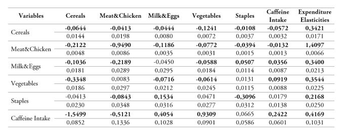 Marshallian price elasticities and expenditure elasticity estimates for the QUAIDS model for food consumption in rural Sudan (food secure)