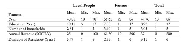 Socio-demographıc Characterıstıcs of Local People and Farmers