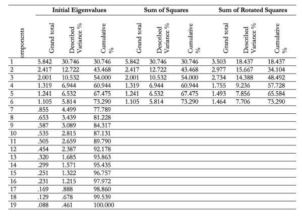 Findings of factor analysis on perceptions of rural tourism