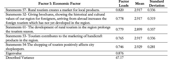 Perceptions of Economic Factor