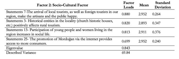 Perceptıons of Socıo-Cultural Factor