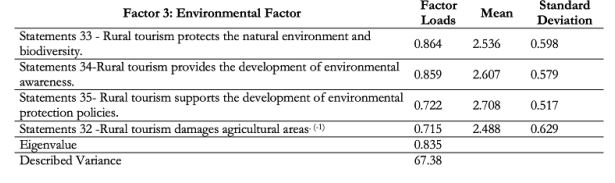 Perceptions of Environmental Factor