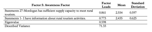 Perceptions Of Awareness Factor
