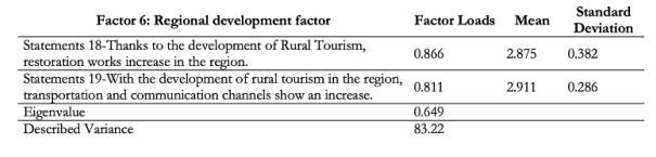 Perceptıons of Regional Development Factor