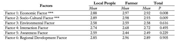 Results of Mann Whitney U Test on Rural Tourism Perceptions