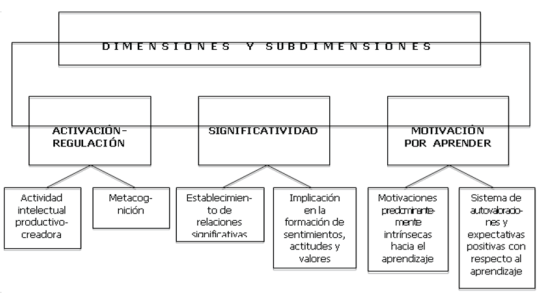 Dimensiones y subdimensiones del aprendizaje desarrollador (Castellanos Simons, 2003, p. 10).