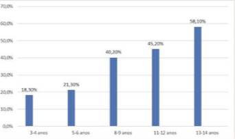 Porcentagem de conflitos provocativos nas diferentes faixas et&aacute;rias