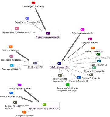 Figura 1 - Conceito de aprendizagem colaborativa