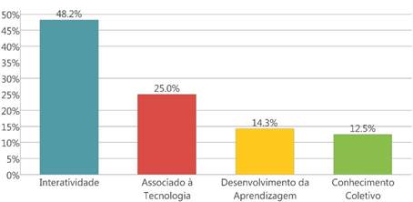 Gr&aacute;fico 2 - Benef&iacute;cios da aprendizagem colaborativa