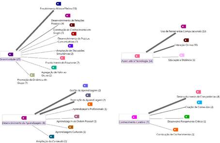 Figura 2 - Benef&iacute;cios da aprendizagem colaborativa