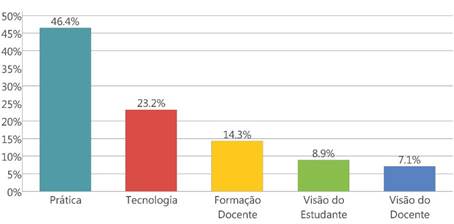 Gr&aacute;fico 3 - Desafios da pr&aacute;tica de aprendizagem colaborativa