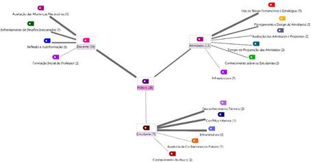Figura 3 - Desafios relacionados &agrave; pr&aacute;tica da proposta
