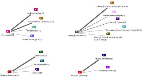 Figura 4 &ndash; Demais desafios da aprendizagem colaborativa