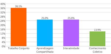Gr&aacute;fico 1 -  Conceito de aprendizagem colaborativa