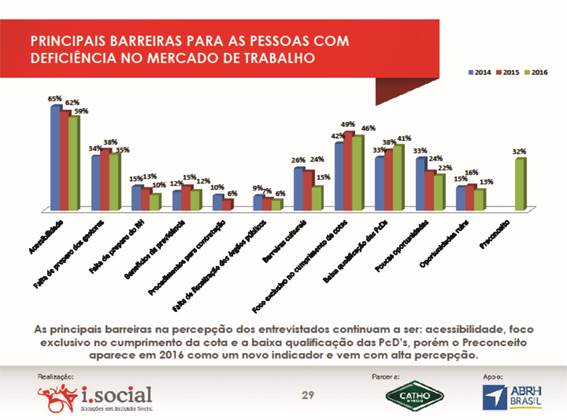 Principais barreiras para as Pessoas com Deficincia no mercado de trabalho