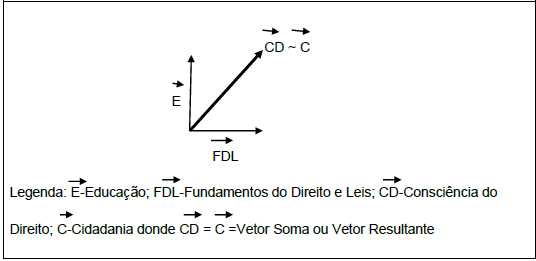 Configurao Vetorial do Processo