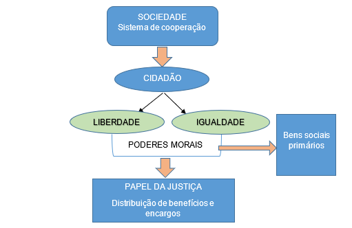 Ponto de partida da teoria rawlsiana