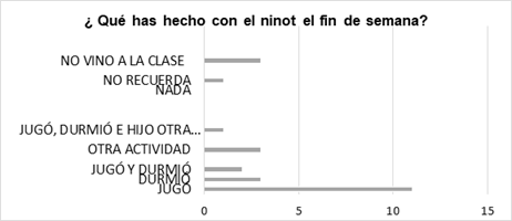Tipos de actividades desarrolladas el fin de semana