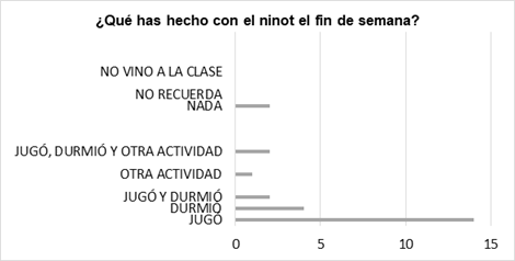 Tipos de actividades desarrolladas el fin de semana