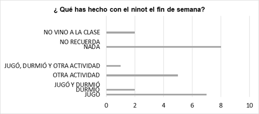 Tipos de actividades desarrolladas el fin de semana