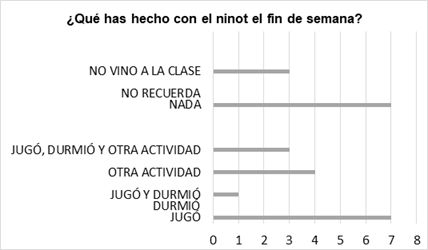 Tipos de actividades desarrolladas el fin de semana