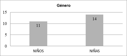 Caracterizaci�n de los ni�os y ni�as &ndash; G�nero