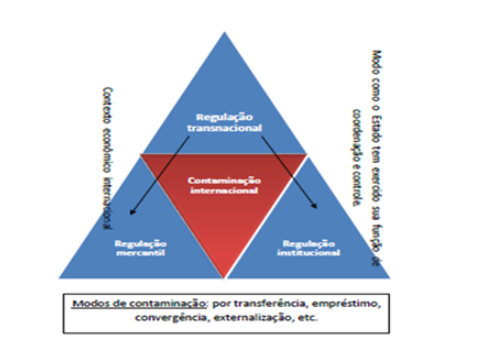 Contextos de regula��o, controle e contamina��o em escala transnacional.