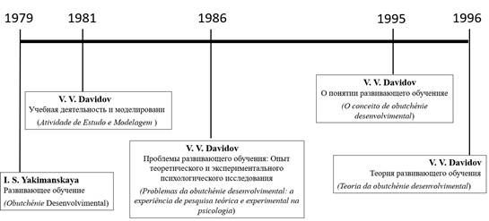 Gnese do conceito e da Teoria da Obutchnie Desenvolvimental