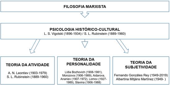Estrutura das teorias produzidas no interior da Psicologia Histrico-Cultural