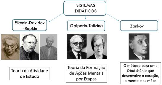 Sistemas didticos produzidos no contexto da Psicologia Histrico-Cultural da Atividade