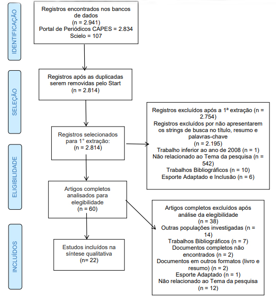 Processo de Sele��o dos trabalhos