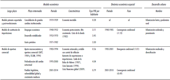 Modelos económicos y urbanos de México